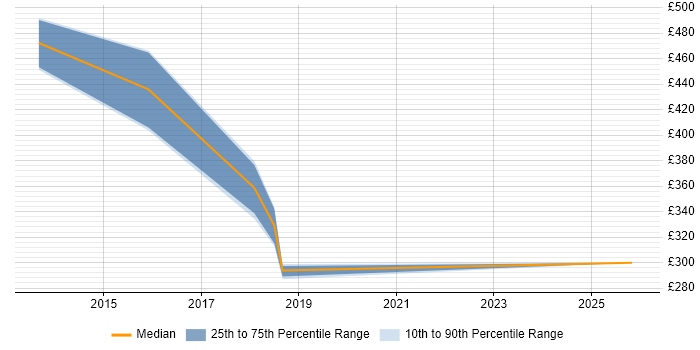 Contractor daily rate distribution trend for jobs in Osterley citing DRM