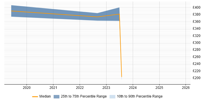 Contractor daily rate distribution trend for jobs in Osterley citing Elastic Stack