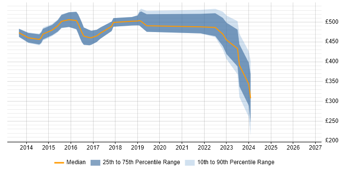 Contractor daily rate distribution trend for jobs in Osterley citing Git