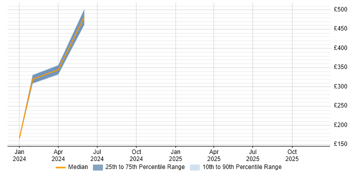 Contractor daily rate distribution trend for jobs in Osterley citing GitOps