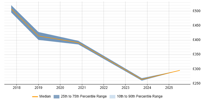 Contractor daily rate distribution trend for jobs in Osterley citing Google