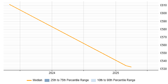 Contractor daily rate distribution trend for jobs in Osterley citing GraphQL Contractor daily rate distribution trend for jobs in Osterley citing GraphQL