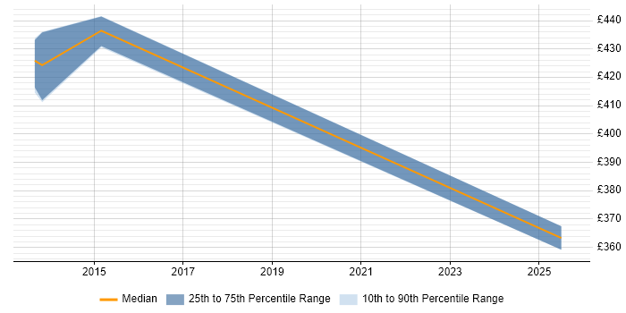 Contractor daily rate distribution trend for jobs in Osterley citing Groovy