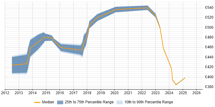 Contractor daily rate distribution trend for jobs in Osterley citing JavaScript