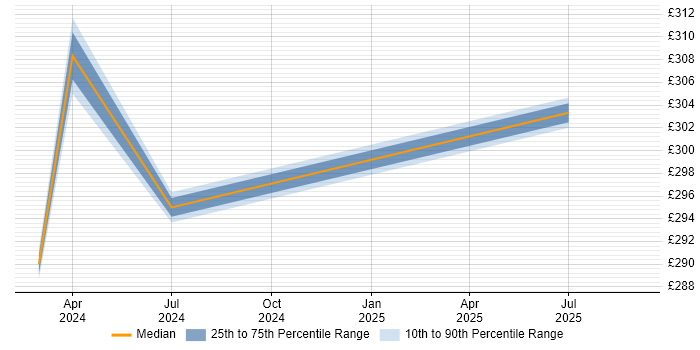 Contractor daily rate distribution trend for jobs in Osterley citing Kotlin
