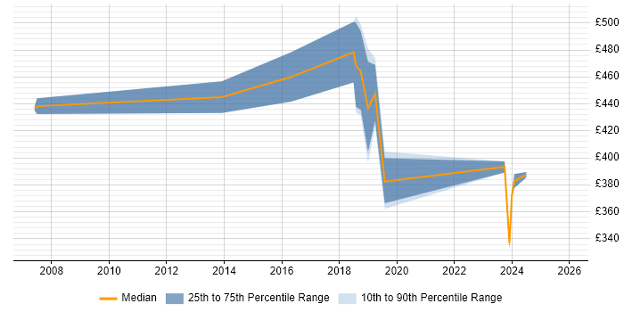 Contractor daily rate distribution trend for Lead job vacancies in Osterley