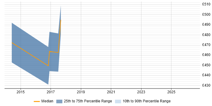Contractor daily rate distribution trend for jobs in Osterley citing Mathematics
