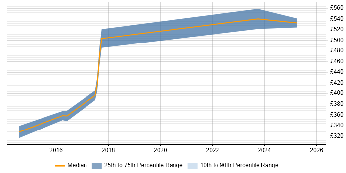 Contractor daily rate distribution trend for jobs in Osterley citing Mobile App