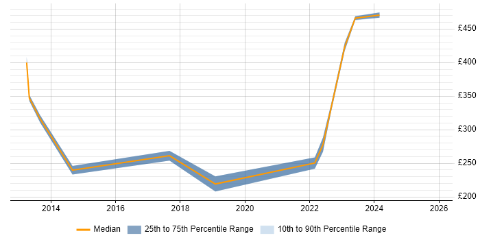 Contractor daily rate distribution trend for jobs in Osterley citing Microsoft PowerPoint