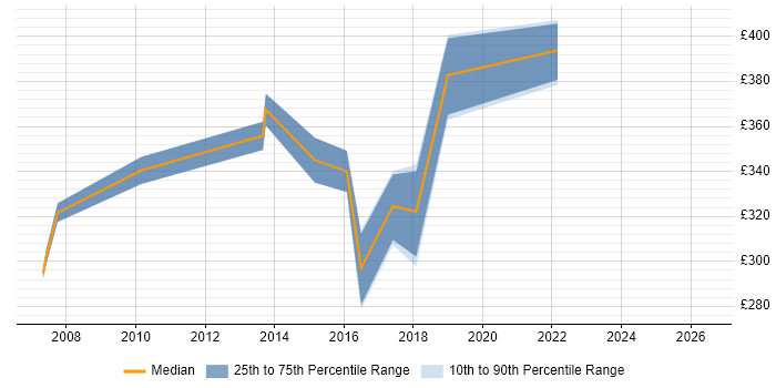 Contractor daily rate distribution trend for jobs in Osterley citing Oracle
