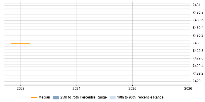 Contractor daily rate distribution trend for jobs in Osterley citing Post-Production