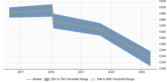 Contractor daily rate distribution trend for jobs in Osterley citing Product Backlog