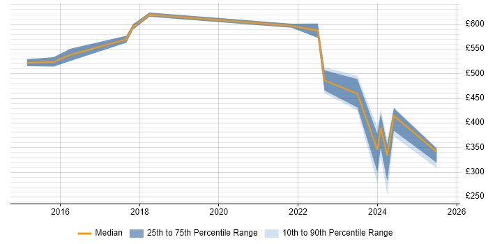 Contractor daily rate distribution trend for jobs in Osterley citing Scala