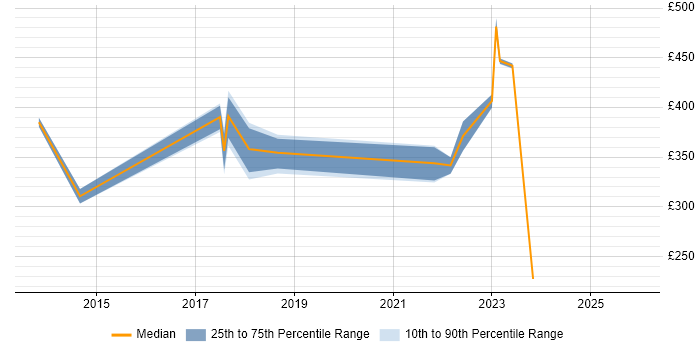 Contractor daily rate distribution trend for jobs in Osterley citing Self-Motivation