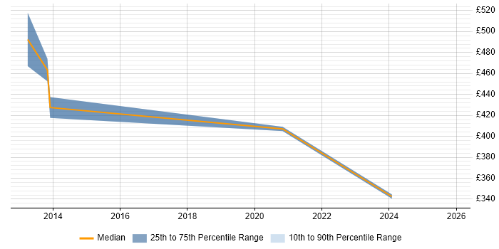 Contractor daily rate distribution trend for Senior Analyst job vacancies in Osterley