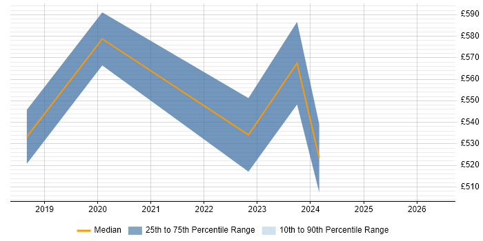 Contractor daily rate distribution trend for Senior Project Manager job vacancies in Osterley