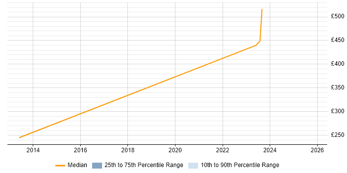Contractor daily rate distribution trend for jobs in Osterley citing SharePoint