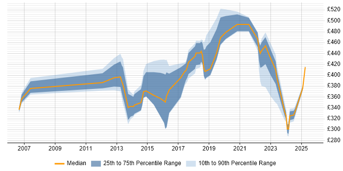 Contractor daily rate distribution trend for jobs in Osterley citing Social Skills Contractor daily rate distribution trend for jobs in Osterley citing Social Skills