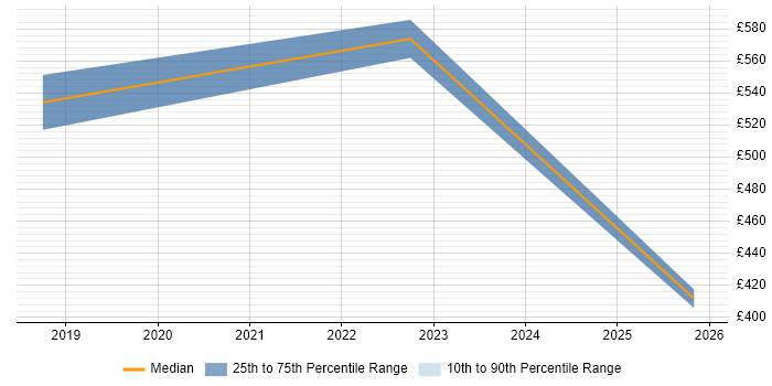 Contractor daily rate distribution trend for jobs in Osterley citing Spring Boot