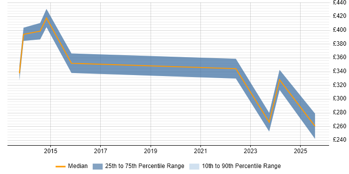 Contractor daily rate distribution trend for jobs in Osterley citing Sprint Planning