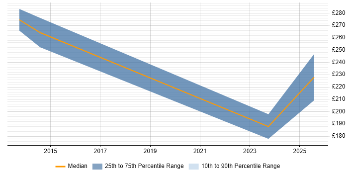 Contractor daily rate distribution trend for jobs in Osterley citing Sprint Retrospective
