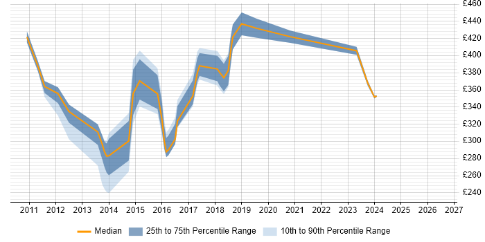 Contractor daily rate distribution trend for jobs in Osterley citing SQL