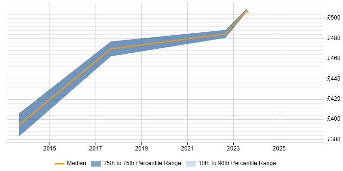 Contractor daily rate distribution trend for jobs in Osterley citing Statistics