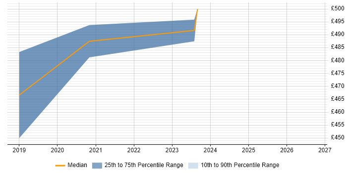 Contractor daily rate distribution trend for jobs in Osterley citing Tableau