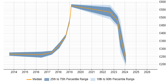 Contractor daily rate distribution trend for jobs in Osterley citing TCP/IP
