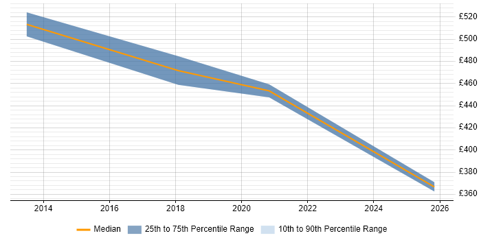 Contractor daily rate distribution trend for jobs in Osterley citing Technical Leadership