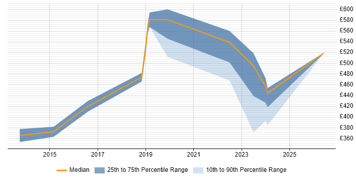 Contractor daily rate distribution trend for jobs in Osterley citing Unit Testing