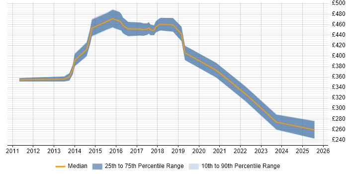 Contractor daily rate distribution trend for jobs in Osterley citing User Stories