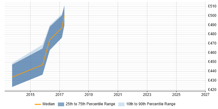 Contractor daily rate distribution trend for jobs in Osterley citing VMware Infrastructure