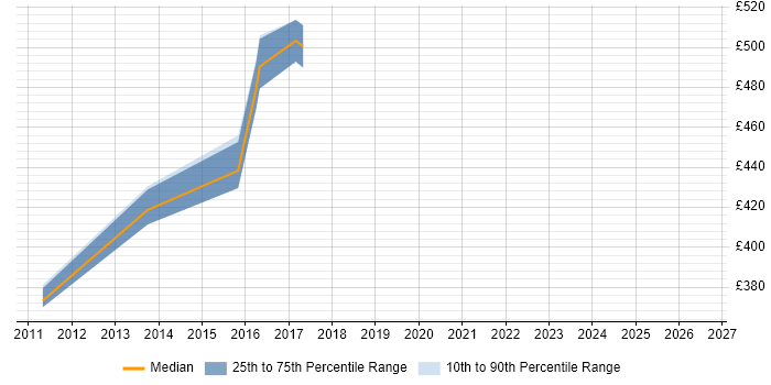 Contractor daily rate distribution trend for jobs in Osterley citing VMware
