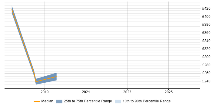 Contractor daily rate distribution trend for jobs in Hounslow citing Performance Analysis
