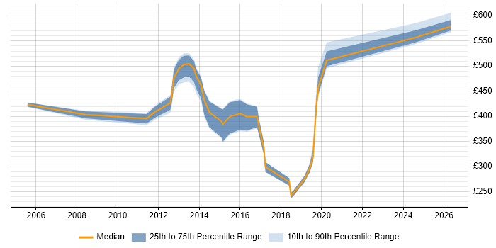 Contractor daily rate distribution trend for jobs in Hounslow citing Performance Management
