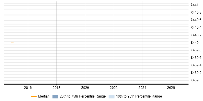 Contractor daily rate distribution trend for Performance Manager job vacancies in Hounslow