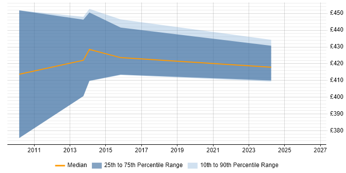 Contractor daily rate distribution trend for jobs in Hounslow citing Performance Measurement