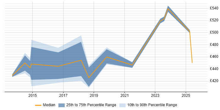 Contractor daily rate distribution trend for jobs in Hounslow citing Performance Optimisation