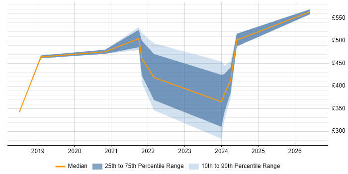 Contractor daily rate distribution trend for jobs in Hounslow citing Personalization