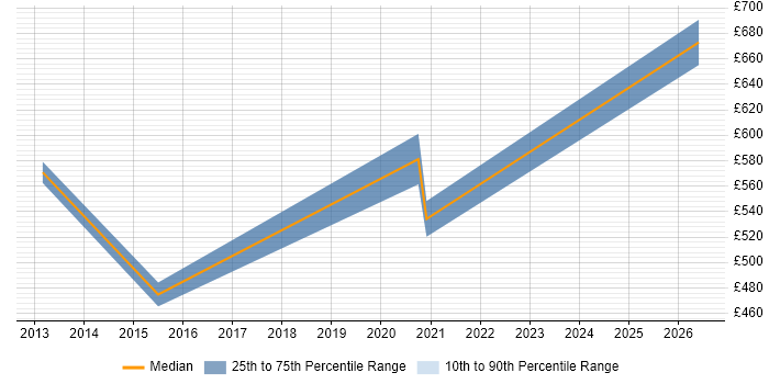 Contractor daily rate distribution trend for jobs in Hounslow citing Physical Data Model