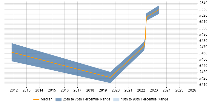 Contractor daily rate distribution trend for jobs in Hounslow citing Platform Engineering