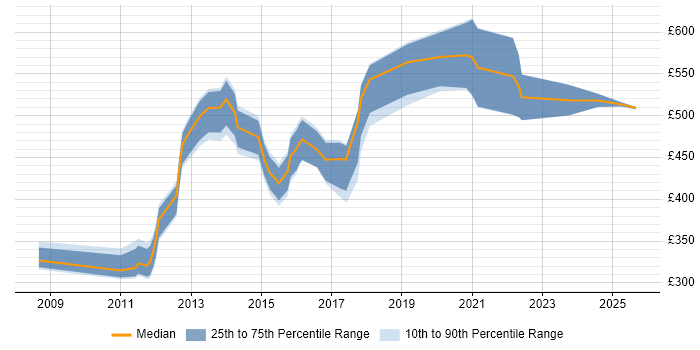 Contractor daily rate distribution trend for jobs in Hounslow citing PMI Certification Contractor daily rate distribution trend for jobs in Hounslow citing PMI Certification