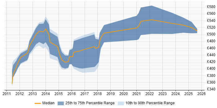 Contractor daily rate distribution trend for jobs in Hounslow citing PMP