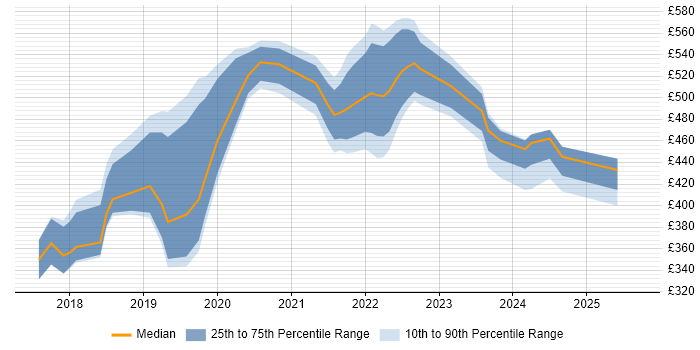Contractor daily rate distribution trend for jobs in Hounslow citing Power BI