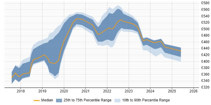 Contractor daily rate distribution trend for jobs in Hounslow citing Power Platform