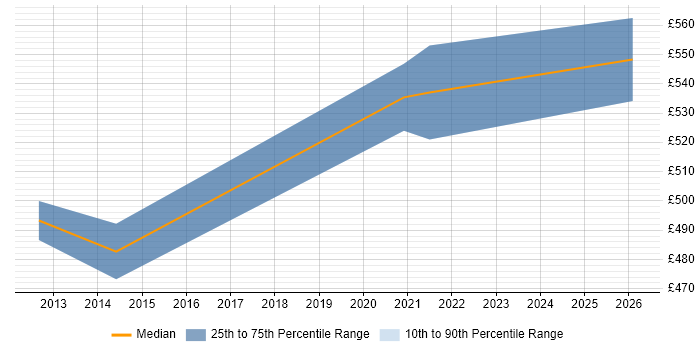 Contractor daily rate distribution trend for jobs in Hounslow citing Predictive Modelling