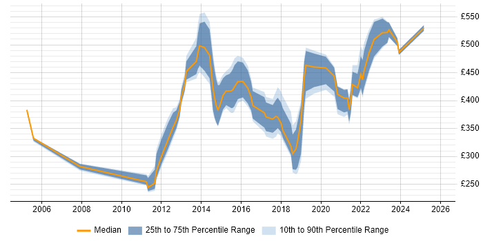 Contractor daily rate distribution trend for jobs in Hounslow citing Presentation Skills