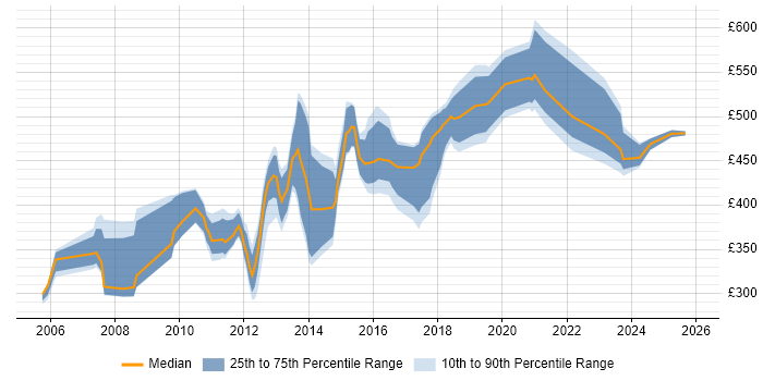 Contractor daily rate distribution trend for jobs in Hounslow citing PRINCE2