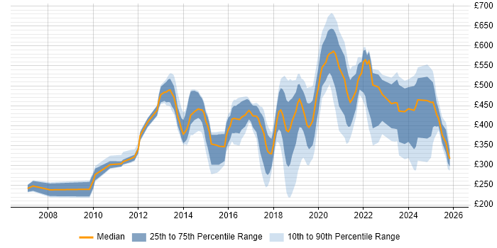 Contractor daily rate distribution trend for jobs in Hounslow citing Problem-Solving